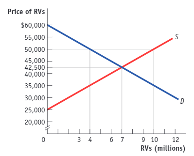 <p>Refer to the graph below of the domestic market for recreational vehicles (RVs). <span>Suppose the world price equals $50,000, and there is free trade. Calculate the loss of consumer surplus.</span></p>