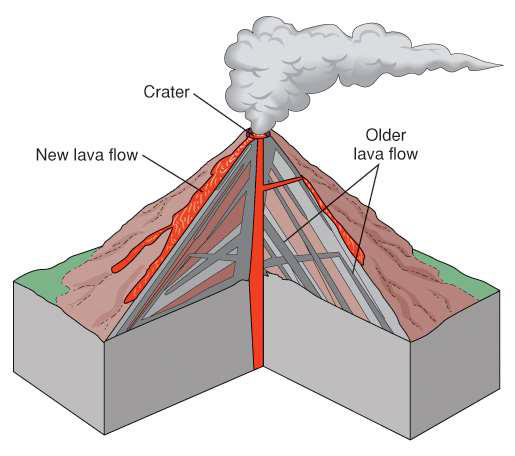 <ul><li><p>Stratovolcanoes</p></li><li><p>High viscosity magma</p></li><li><p>Magma doesn't get far → pointy volcano</p></li></ul><p></p>