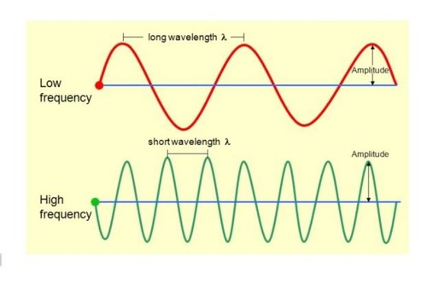<p>inversely related</p><p>-lower the frequency the longer wavelength</p>