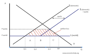 <p>a physical limit on the quantity of imports e.g. EU - 1980s - quota on japanese cars therefore encourages Japan to open car plants in EU</p>