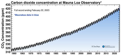 <p>shows fluctuation in CO2 seasonally but an overall increase over past decades</p>