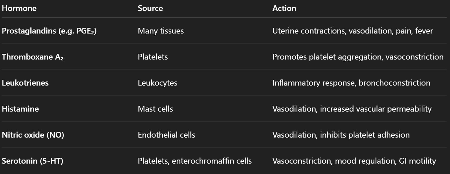 <ul><li><p>A <strong>tissue hormone</strong> is a <strong><mark data-color="red" style="background-color: red; color: inherit">locally acting chemical messenger</mark></strong> that is:</p><ul><li><p><strong>Produced on demand</strong> by cells in a tissue,</p></li><li><p><strong>Acts locally</strong> (paracrine or autocrine action),</p></li><li><p><strong>Not transported via blood</strong> in significant amounts (unlike endocrine hormones),</p></li><li><p>Often <strong>rapidly degraded</strong>, limiting their action to nearby cells.</p></li><li><p><strong><mark data-color="red" style="background-color: red; color: inherit">Not stored in glands; synthesized as needed.</mark></strong></p></li><li><p><strong><mark data-color="red" style="background-color: red; color: inherit">Act within the same tissue where they are produced.</mark></strong></p></li><li><p>Derived from <strong>membrane lipids (e.g. arachidonic acid)</strong> or <strong>amino acids</strong></p></li></ul></li><li><p>Prototypical <strong><mark data-color="red" style="background-color: red; color: inherit">eicosanoids</mark></strong><mark data-color="red" style="background-color: red; color: inherit"> (prostaglandins, thromboxanes, leukotrienes)</mark></p><ul><li><p><strong><mark data-color="red" style="background-color: red; color: inherit">Prostaglandins (PGs)</mark></strong> modulate <strong>smooth‑muscle tone (e.g. uterine contractions), vasodilation/constriction, platelet aggregation, fever and pain; </strong>seminal PGs enhance cervical mucus penetrability and reverse uterine peristalsis to aid sperm transport</p></li></ul></li><li><p><strong><mark data-color="red" style="background-color: red; color: inherit">Control:</mark></strong> <strong>rate‑limiting cyclo‑oxygenase activity rises with mechanical trauma, cytokines or other hormones (e.g. oxytocin in labour). Rapid local degradation limits their range to paracrine/autocrine distances.</strong></p></li><li><p><strong><mark data-color="red" style="background-color: red; color: inherit">Cytokines</mark></strong><mark data-color="red" style="background-color: red; color: inherit">:</mark></p><ul><li><p><strong>Small proteins released by cells that affect the behavior of other cells.</strong></p></li><li><p><strong>Effects</strong>: Involved in <strong>immune responses, inflammation, and cell signaling.</strong> Examples include interleukins and tumor necrosis factor (TNF).</p></li></ul></li><li><p><strong><mark data-color="red" style="background-color: red; color: inherit">Growth Factors</mark></strong><mark data-color="red" style="background-color: red; color: inherit">:</mark></p><ul><li><p><strong>Proteins that stimulate cell growth, proliferation, and differentiation.</strong></p></li><li><p><strong>Effects</strong>: Play critical roles in<strong> wound healing and tissue repair. </strong>Examples include epidermal growth factor (EGF) and vascular endothelial growth factor (VEGF).</p></li></ul></li><li><p><strong><mark data-color="red" style="background-color: red; color: inherit">Myokines</mark></strong><mark data-color="red" style="background-color: red; color: inherit">:</mark></p><ul><li><p><strong>Hormones produced by muscle cells during contraction.</strong></p></li><li><p><strong>Effects</strong>: Influence <strong>metabolism and insulin sensitivity</strong>; examples include irisin.</p></li></ul></li><li><p><strong><mark data-color="red" style="background-color: red; color: inherit">Adipokines</mark></strong><mark data-color="red" style="background-color: red; color: inherit">:</mark></p><ul><li><p><strong>Hormones secreted by adipose tissue.</strong></p></li><li><p><strong>Effects</strong>: Regulate <strong>energy metabolism and inflammation;</strong> examples include leptin and adiponectin.</p></li></ul></li></ul><p></p>