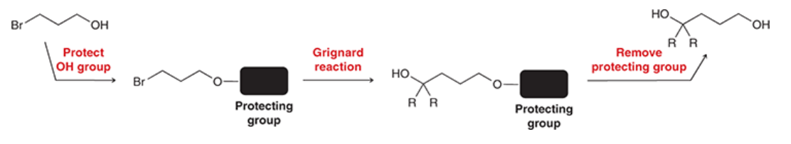 <p>Protecting groups are used to prevent the grignard reagent from interacting with an OH group</p>