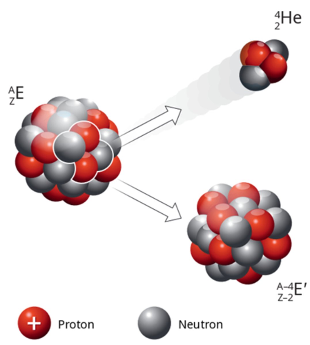 <p>= Ioniserende straling dat afbuigt naar de negatieve plaat à α-straling (zware materiedeeltjes, positief geladen materiedeeltjes)</p>
