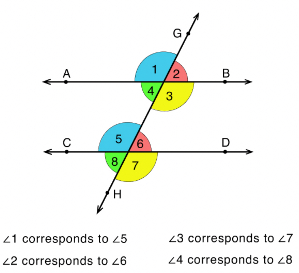 <p>2 angles in the same location on both parallel lines</p><p>congruent</p>