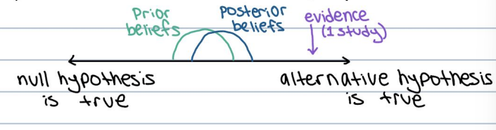 <p>You want to compare models or estimate evidence for a hypothesis using Bayes factors rather than p-values. : what is the relative likelihood of my data given my research hypothesis vs the given null</p><p>Bayes Factor (BF₁₀)</p><p>Example: Is there evidence that participants in a music listening group have higher focus scores than those in a silence group?</p><p>BAYESIAN INFERENCES </p><p>1) Prior knowledge - can set a prior belief, adjust study based on previous research (avoid type 1 errors) </p><p>2) Evidence - data fits the null vs. data fits the alternative </p><p>3) Posterior beliefs - strong collection of findings</p>