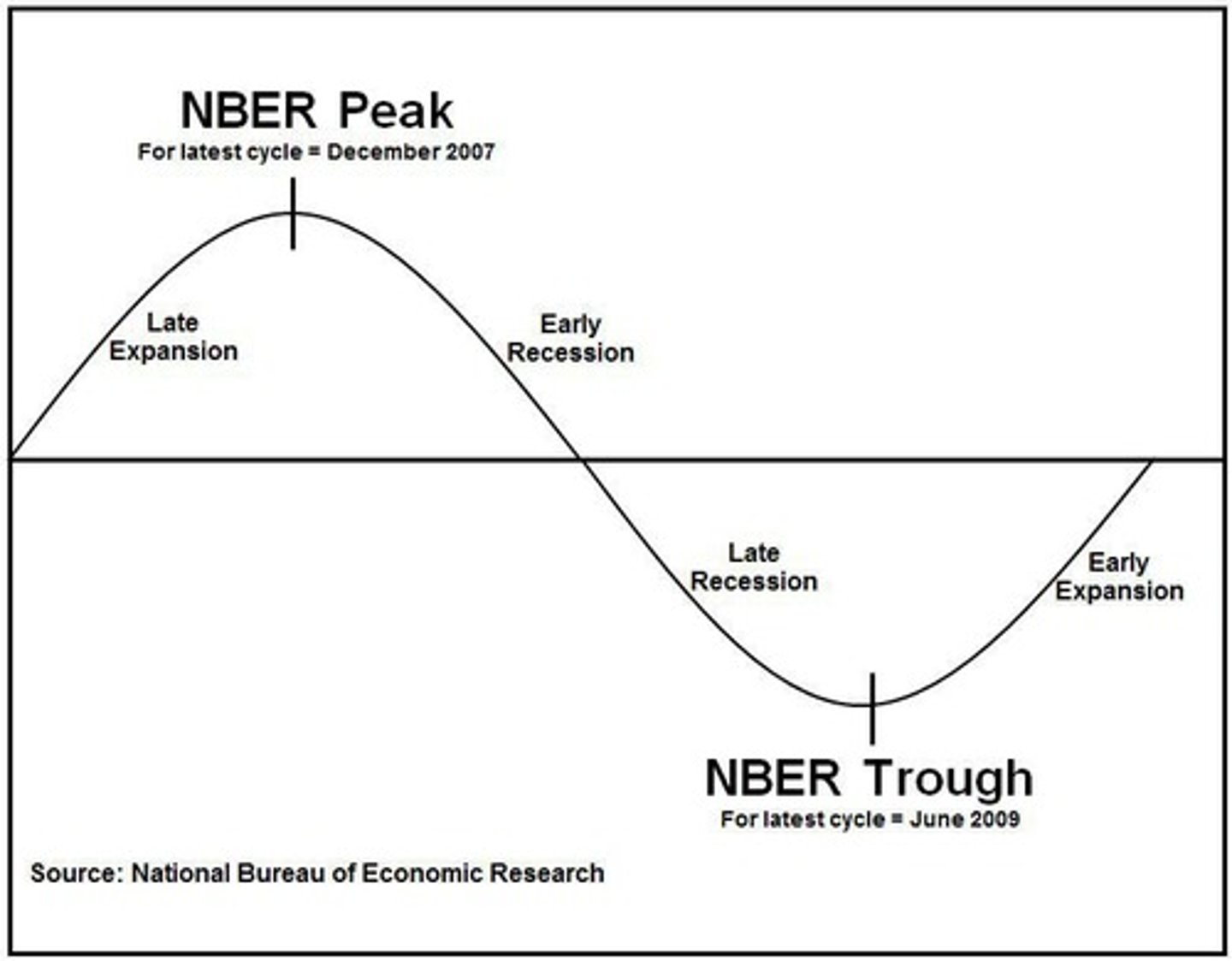 <p>Economic fluctuations between periods of growth and recession.</p>