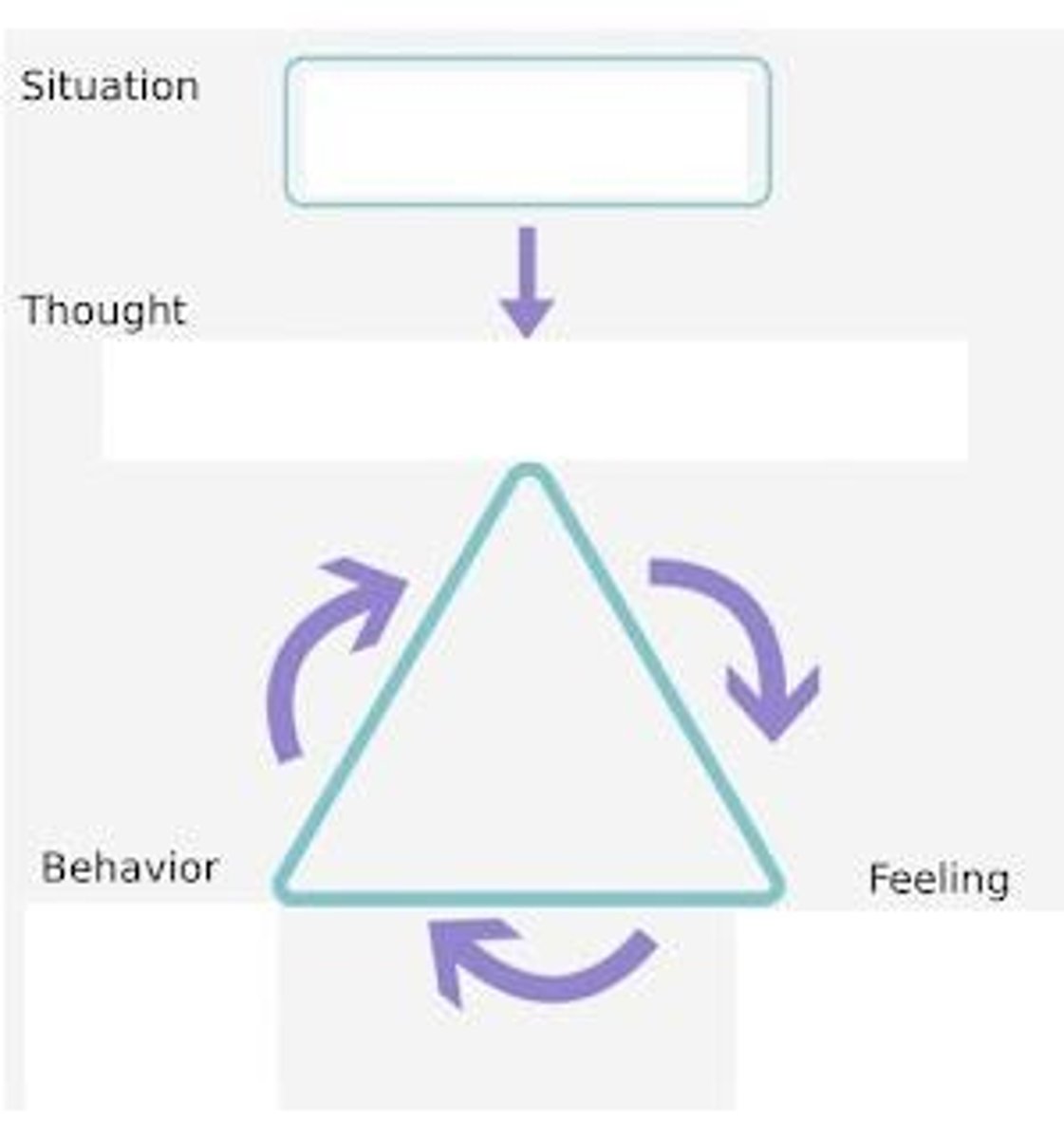<p>A model illustrating the relationship between thoughts, feelings, and behaviors</p>