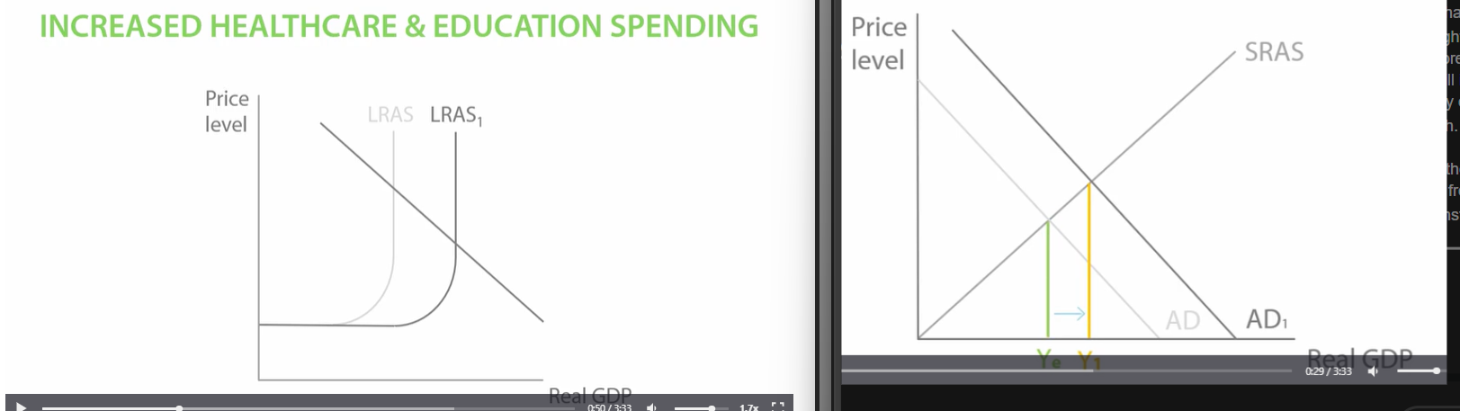 <p>Expansionary fiscal policy involves reducing taxation and increase government spending, which includes spending on healthcare and education.</p><p>Increase AD and real GDP from YE TO Y1 .diagram on right</p><p>e.g. government could increase subsidies for university, encourage more students to go who will learn new skills such as engineering and become more productive in the workplace, shifting out LRAS increasing GDP. diagram on left </p><p>E.g. government could increase funding for NHS, more doctors  and nurses could help reduce illness, so workers can be physically fit increasing productivity at work shifting LRAS to the right, they will stay alive longer, quantity of labour able to provide increases which shift LRAS again increasing economic growth. </p><p>LONG RUN SUPPLY SIDE BENEFIT OF INCREASED PRODUCTVITY. </p><p>However, more government spending on education and healthcare means budget deficit worsens. Increased subsidies only help if students choose courses that actually improve their productivity. studying theoretical subjects like theoretical physics wont necessarily help productivity when they get into the work place and need practical skills. </p><p>Increased NHS funding only help if it goes to treating real illnesses. Much of NHS funding goes into paperwork and funding, known as Bureaucracy. Some funding pays for cosmetic surgery such as nose jobs so worker productivity wont increase. </p>