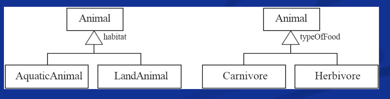 A generalization set is a labeled group of generalizations with a common superclass