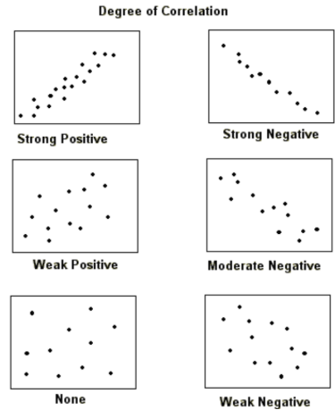 <ul><li><p>measure the relationship between 2 co-variables<br></p></li><li><p><strong>negative-</strong>if one variable increases, the other one decreases<br><strong>positive-</strong>if one variable increases, so does the other<br><strong>no correlation-</strong> no relationship between variables</p></li><li><p>a number between -1 and +1 called the correlation coefficient is calculated<br>0.3=weak correlation, 0.5=moderate correlation, 0.8=strong correlation,-1 perfect negative</p></li><li><p>scatter graphs can show correlation</p></li></ul><p></p>