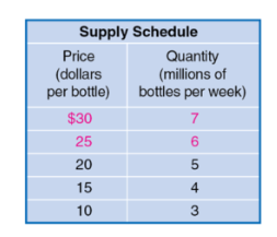 <p>a table that shows the relationship between the price of a product and the quantity of a product supplied</p>