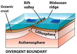 What forms at divergent boundaries?