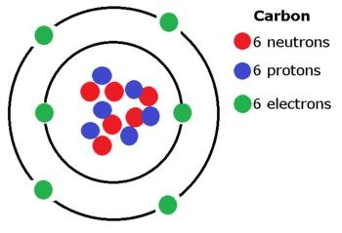 <p>The element of life that contains 4 valence (outer) electrons and forms strong covalent bonds with other elements.</p>