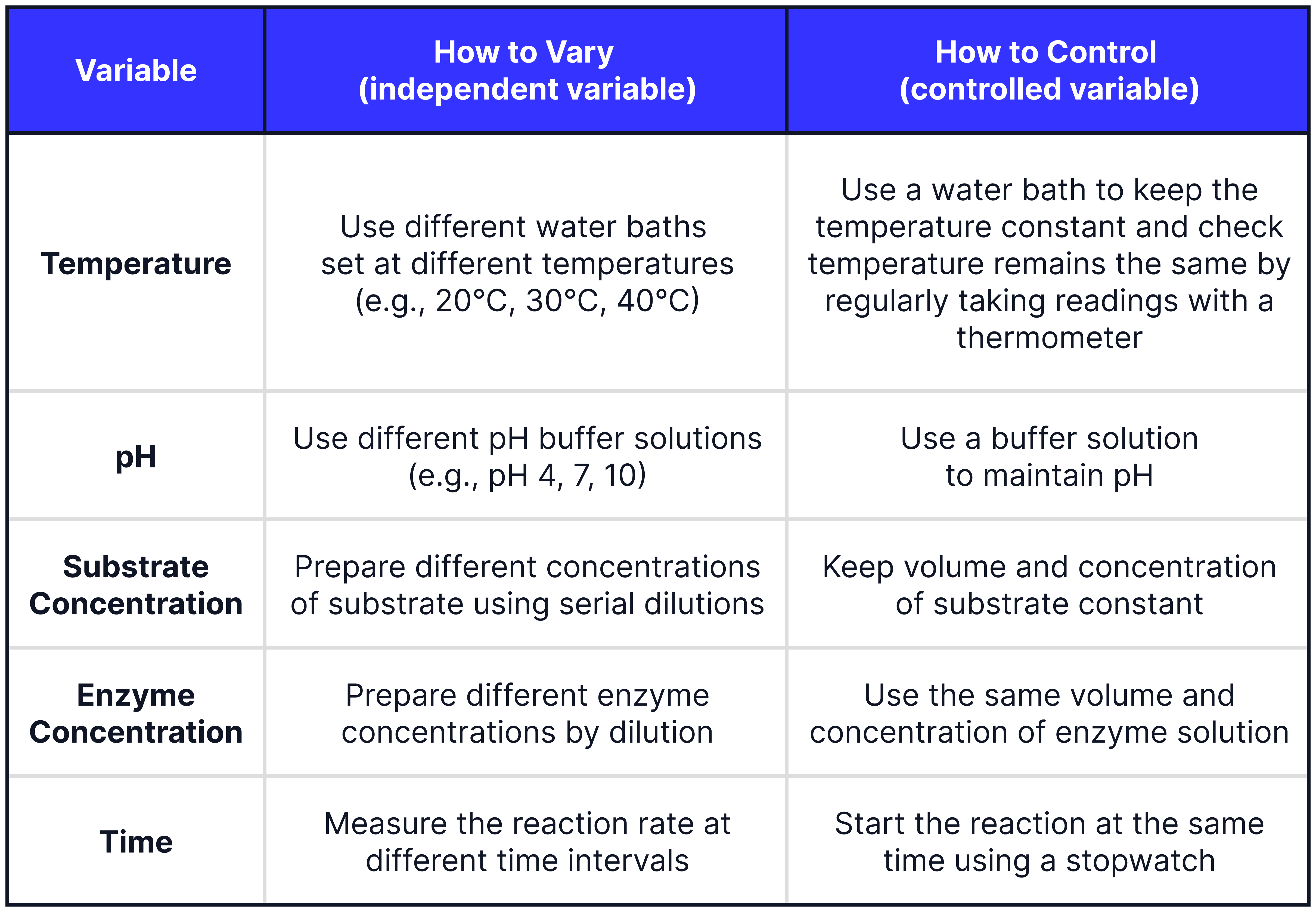 <p>To plot a graph and observe a trend, you need at least 5 different values for your independent variable.</p><p class="helperbird-reading-line-height-22">When investigating the effect of temperature make sure that the enzyme and substrate solutions are at the same temperature. Place them into the water bath for sufficient time to allow them to equilibrate before mixing.</p>