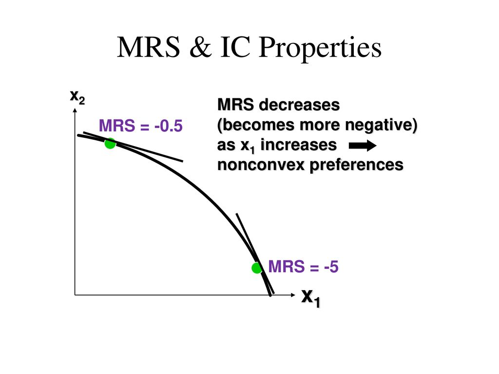 <p>decreases, the MRS will become more steep and more negative as commodity 1 increases if preferences are nonconvex. </p>