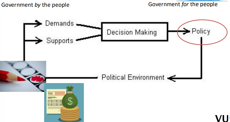 <p>political systems and policy process </p><ul><li><p>political system = a set of interrelated parts that converts inputs (demands and support) into output (policies) </p><ul><li><p>inputs → citizen demands (free healthcare) + support (taxes, voting) </p></li><li><p>outputs → government decisions and policies</p></li></ul></li><li><p>feedback loop maintain equilibrium between public demands and state outputs </p></li></ul><p></p>