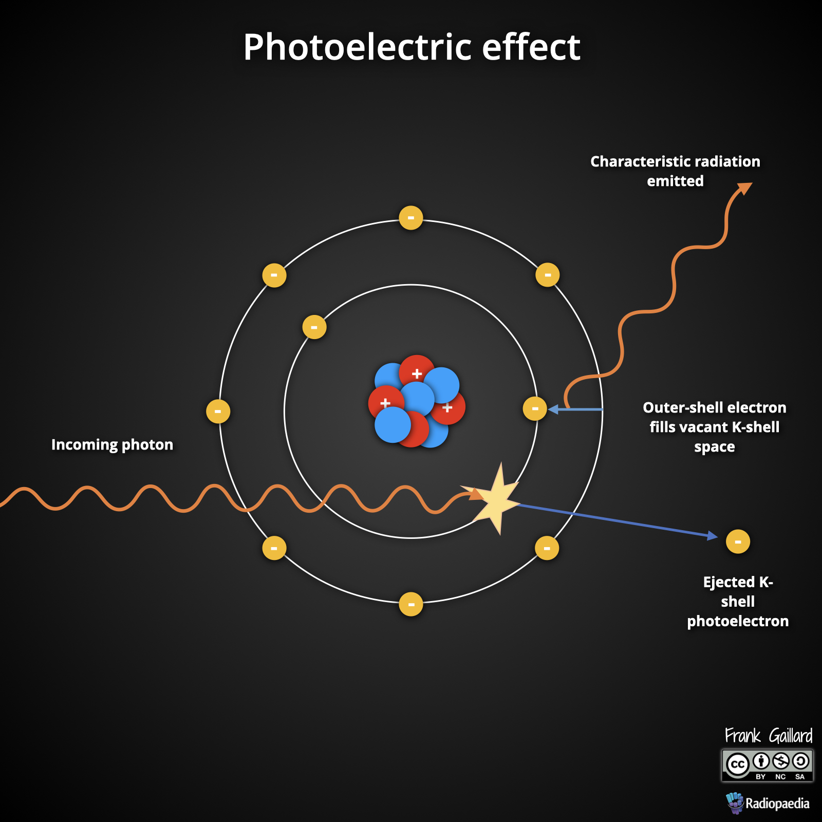 <p>An incident photon knocks off an electron from the K or L shell, and an outer-shell electron fills the vacancy, emitting characteristic radiation.</p>