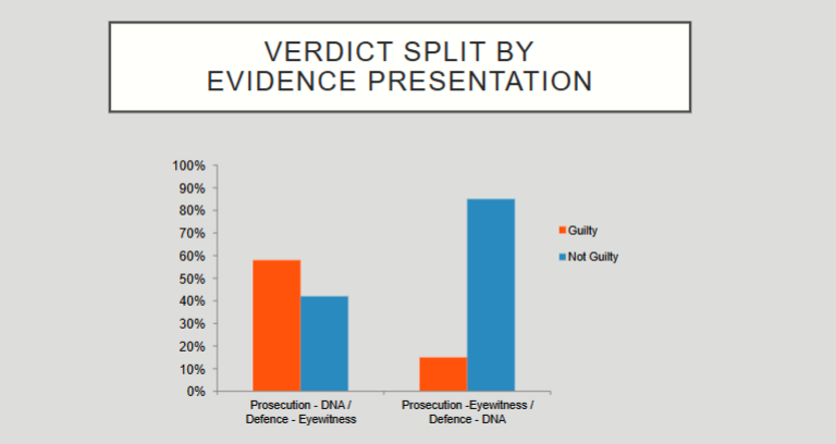 <p>Eyewitness testimonies are very influential even against DNA evidence.</p>