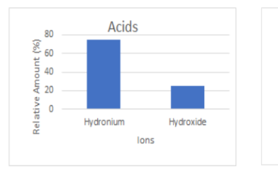 <p>When acids are added to the water, the amount of H3O+ (or H+) increases (and OH- is now much smaller)</p><p>Acids:  [H3O+] &gt; [OH-]</p><p>pH &lt; 7</p><p>There is still OH- present because the reaction water has with itself still happens in the background</p><p></p>