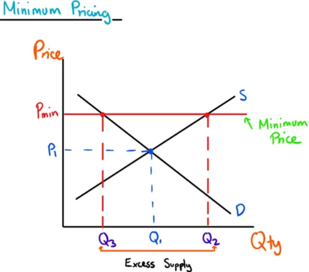 <p>Price Floor Graph</p>