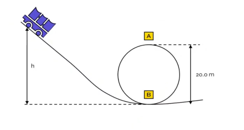 <p>Write 2 equations for the forces on the rollercoaster at point A and B</p>