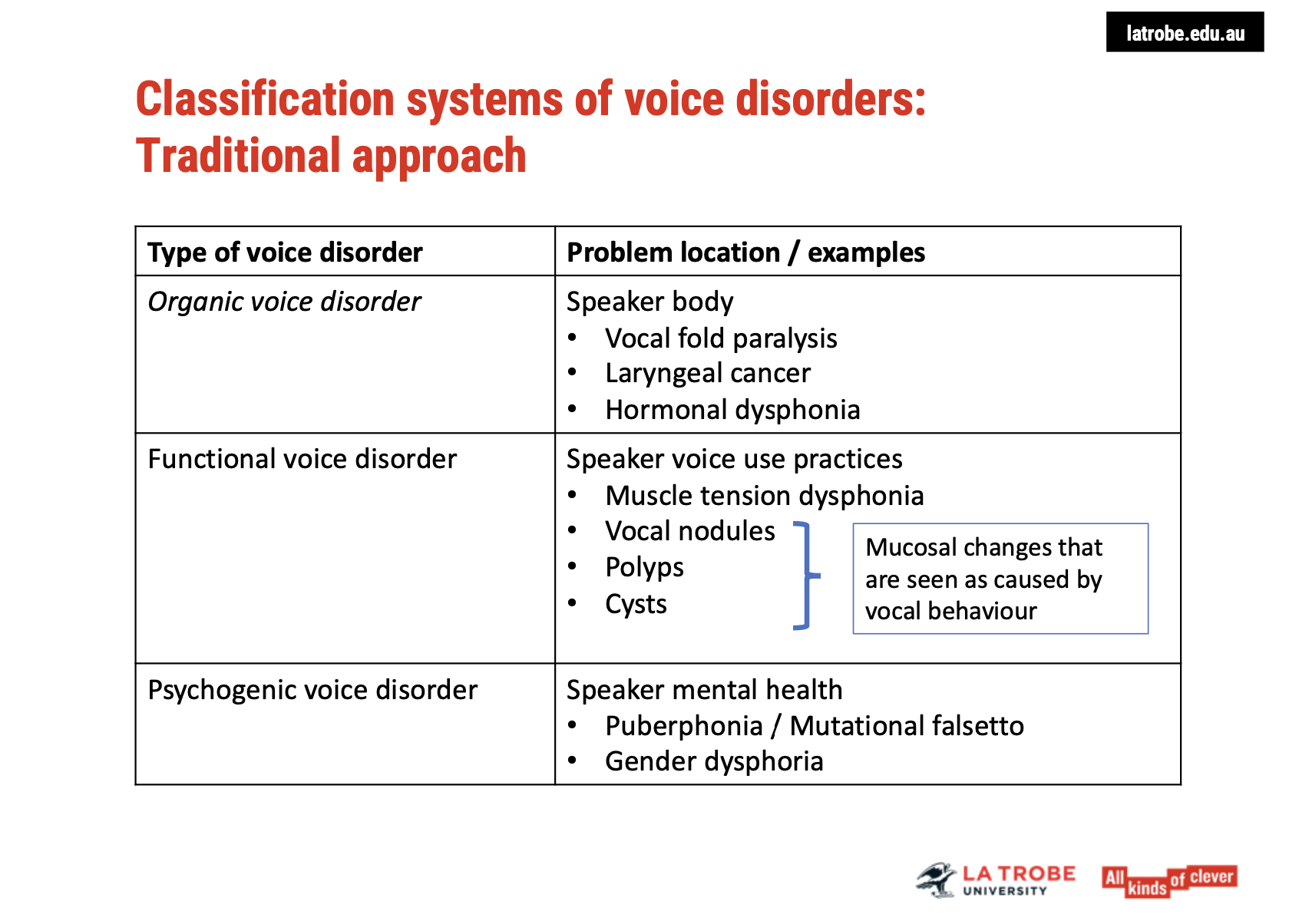 <p><span><strong>Organic Voice Disorders:</strong></span></p><ul><li><p><span><strong>Location</strong>: The&nbsp;<strong>speaker's body</strong>&nbsp;(i.e., structural or physiological changes to the vocal mechanism).</span></p></li><li><p><span><strong>Examples</strong>:</span></p><ul><li><p><span><strong>Vocal Fold Paralysis</strong>: Loss of motor function in the vocal cords.</span></p></li><li><p><span><strong>Laryngeal Cancer</strong>: Cancer affecting the larynx and vocal folds.</span></p></li><li><p><span><strong>Hormonal Dysphonia</strong>: Voice issues caused by hormonal changes, such as those from hormone therapy.</span></p></li></ul></li></ul><p>&nbsp;</p><p><span><strong>Functional Voice Disorders:</strong></span></p><ul><li><p><span><strong>Location</strong>:&nbsp;<strong>Voice use practices</strong>&nbsp;(linked to how the voice is used, not a structural issue).</span></p></li><li><p><span><strong>Examples</strong>:</span></p><ul><li><p><span><strong>Muscle Tension Dysphonia</strong>: Caused by excessive tension in the vocal muscles.</span></p></li><li><p><span><strong>Vocal Nodules, Polyps, and Cysts</strong>: These appear as mucosal changes on the vocal folds, but are caused by&nbsp;<strong>vocal misuse</strong>, not internal disease processes.</span></p><ul><li><p><span>It's important to note that&nbsp;<strong>vocal nodules</strong>,&nbsp;<strong>polyps</strong>, and&nbsp;<strong>cysts</strong>&nbsp;are viewed as resulting from&nbsp;<strong>vocal behaviour</strong>&nbsp;rather than internal diseases or conditions.</span></p></li></ul></li></ul></li></ul><p>&nbsp;</p><p><span><strong>Psychogenic Voice Disorders:</strong></span></p><ul><li><p><span><strong>Location</strong>: Within the&nbsp;<strong>speaker's mental health</strong>&nbsp;(linked to emotional or psychological factors).</span></p></li><li><p><span><strong>Examples</strong>:</span></p><ul><li><p><span><strong>Puberphonia or Mutational Falsetto</strong>: The persistence of a high-pitched voice post-puberty, often linked to psychological or emotional factors.</span></p></li><li><p><span><strong>Gender Dysphoria</strong>: A psychiatric condition where a person’s gender identity differs from the sex they were assigned at birth, which historically contributed to&nbsp;<strong>voice problems being classified as psychogenic disorders</strong>.</span></p></li></ul></li></ul><p>&nbsp;</p><p><span><strong>Key Points:</strong></span></p><ul><li><p><span><strong>Organic</strong>&nbsp;disorders relate to structural or systemic issues in the vocal mechanism.</span></p></li><li><p><span><strong>Functional</strong>&nbsp;disorders are caused by poor vocal habits or misuse, even if there are observable changes on the vocal folds.</span></p></li><li><p><span><strong>Psychogenic</strong>&nbsp;disorders stem from psychological or emotional factors, affecting the way the voice is produced or perceived.</span></p></li></ul><p></p>
