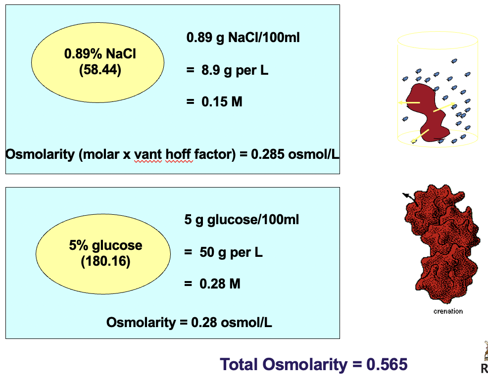 <p>0.89% NaCl is isotonic with respect to RBC</p>
<p>5% glucose is isotonic with respect to RBC</p>
<p><em>solutions cannot be safely introduced into the bloodstream unless they are isotonic with blood. all intravenous preparations are made with isotonic solution</em></p>