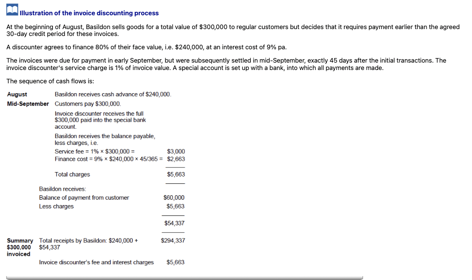 <p>How does invoice discounting work in practice (example)?</p>