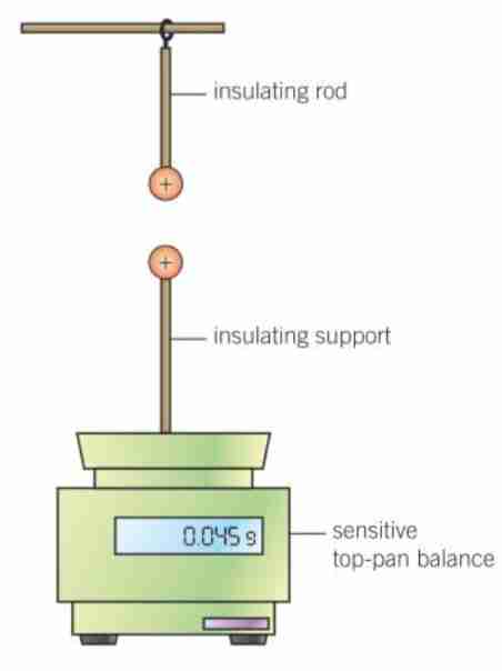 <p>Balls can be anything conductive, even tennis balls covered in conductive paint. Charge them up by touching +ve electrode of high tension supply. Closer they are higher force experienced on the balance .</p><p>Plot F -1/d² to see linear relationship. </p>