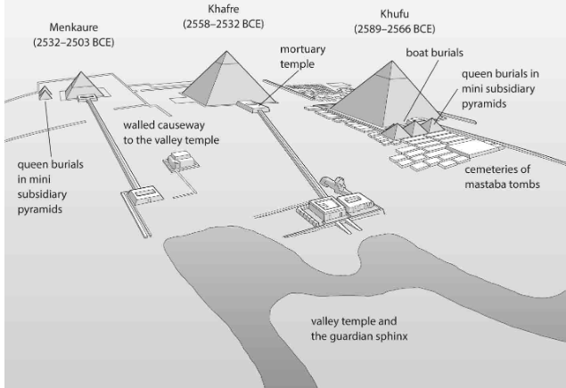 <p>Pyramids on the Giza plateau- Egypt. The pyramid of Menkaure is in the foreground; the Great Pyramid of Khafre is in the center; Khufu’s is on the right, in the background. Old Kingdom, Fourth Dynasty, 2589-2503 BCE</p><p>Use: Monumental pyramids became central to the ideology of the Egyptian state and expressions of state power. Also created by rulers to enact their rebirth to ensure the order of Egypt and the cosmos</p><p>Example of: Corbeling, mastaba pyramids (queen’s pyramids)</p>