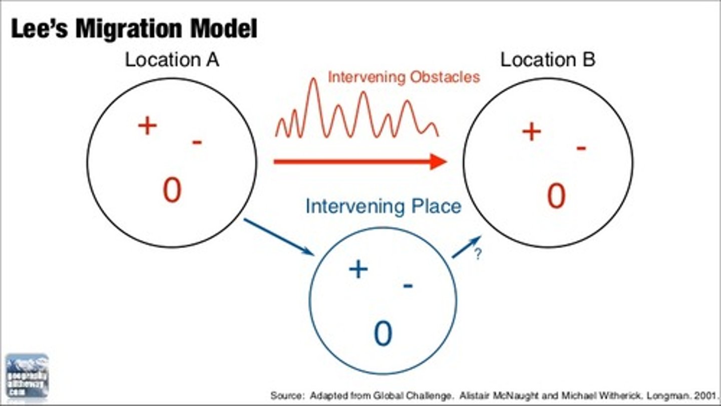 <p>Model based on Lee's migration theory, that people migrate due to push and/or pull factors, and intervening obstacles are factored</p>