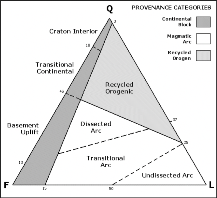 <p>Determine tectonic setting of source regions; lithic fragments can include volcanic, metamorphic, sedimentary lithics </p>