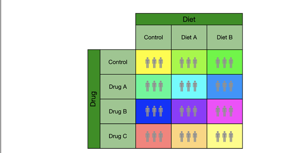 <p>what null hypothesis does this repersent: main effect A,  main effect B, interaction</p>