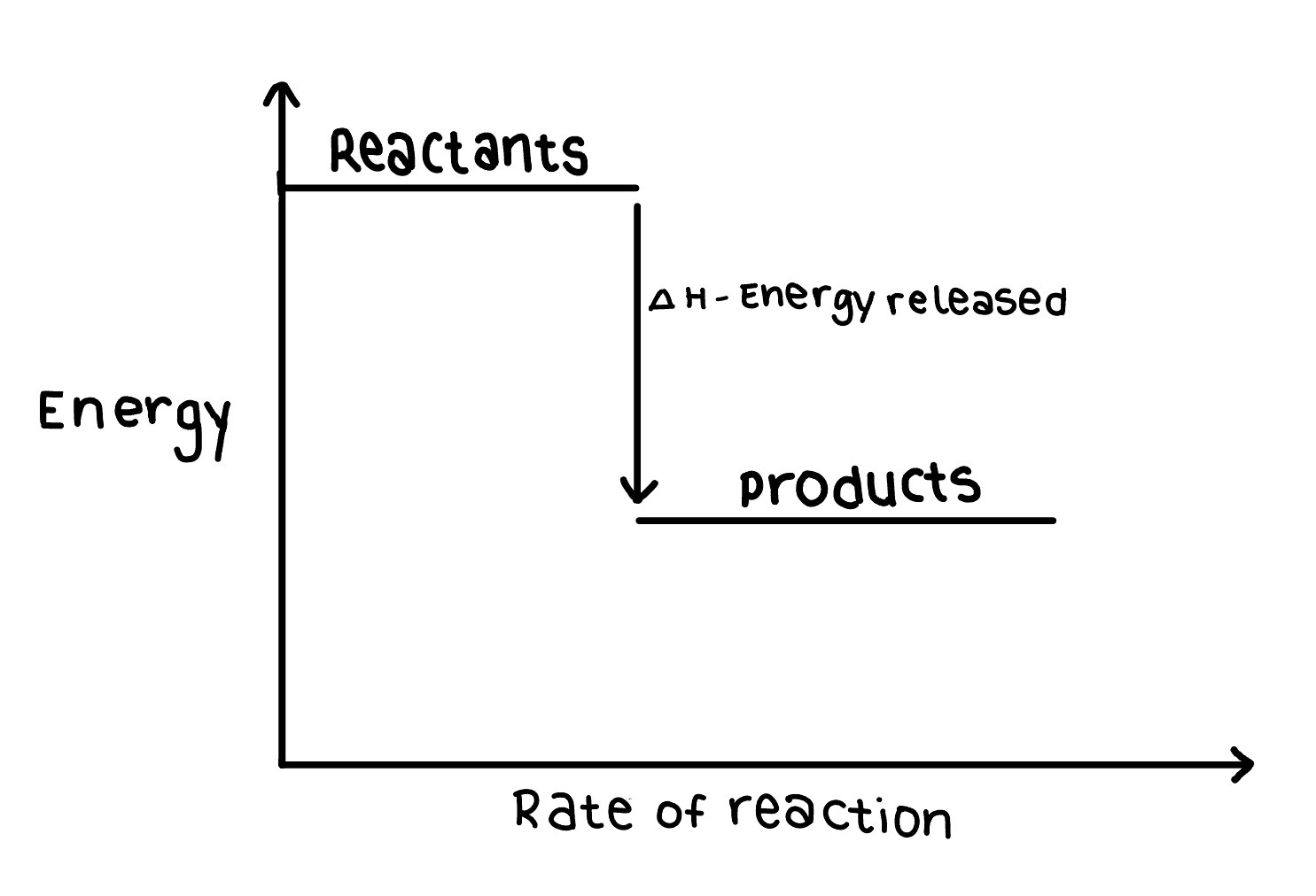 <ul><li><p>The Enthalapy change itself is negative because the reactants are losing energy (you always look at it from the perspective of the reactants)</p></li><li><p>The energy of the reactants is higher than that of the products</p></li></ul><p></p>
