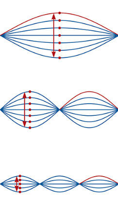 <p><span><span>wave patterns formed by the interference of two waves with the same frequency and amplitude traveling in opposite directions, storing energy without transfering it; has nodes and antinodes</span></span></p>