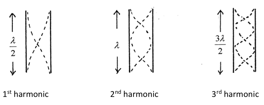 <ul><li><p><span>It is possible to make the air vibrate in a pipe open at both ends</span></p></li><li><p><span>The air can vibrate at certain frequencies and these are called the harmonics</span></p></li><li><p><span>﻿﻿There is an antinode at both open ends</span></p></li><li><p><span>﻿﻿You will notice that all the harmonics are possible.</span></p></li><li><p><span>﻿﻿Musical instruments based on this are called good quality instruments since all the harmonics are possible.</span></p></li></ul><p><span>Examples are : tin whistle, flute, pan pipes</span></p>
