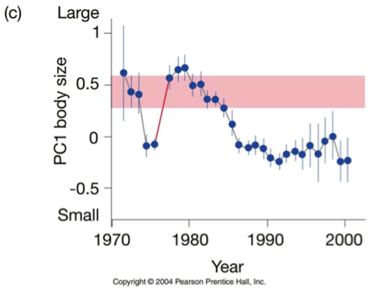 <p>Fluctuates based on the environment</p>