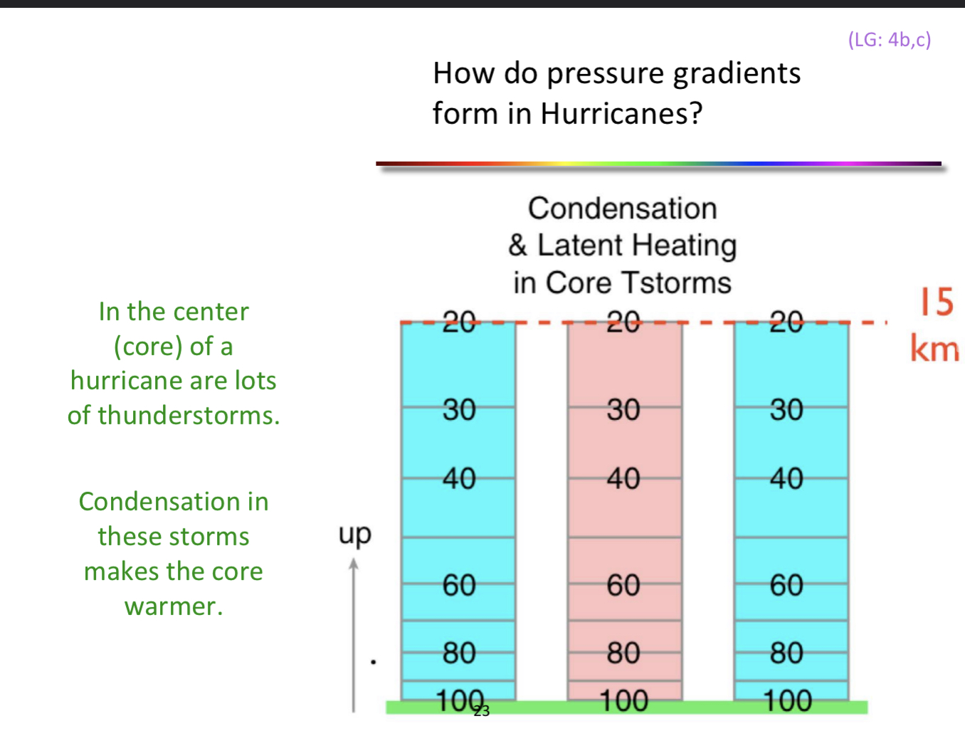 <p>in the core! condensation in the core makes the core even warmer</p>