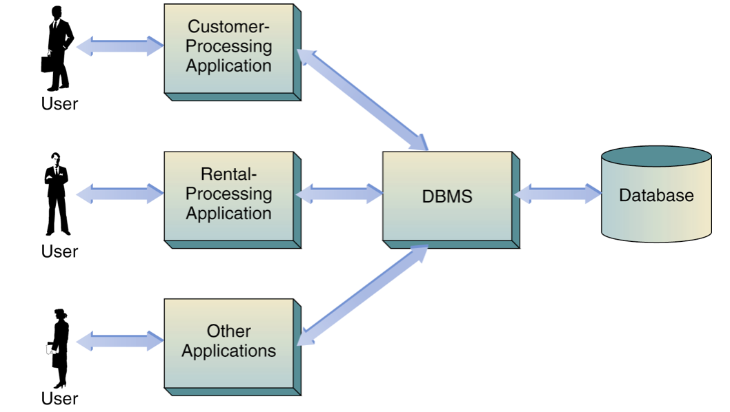 <p>user 1, user 2…user n &gt; DBMS &gt; Database</p><p>A Database is a centralized &amp; integrated source of an organization’s data</p>
