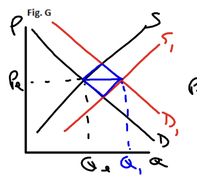 <p>Price is indeterminate, Quantity Increases (Shortage from Demand, Surplus from Supply) </p>