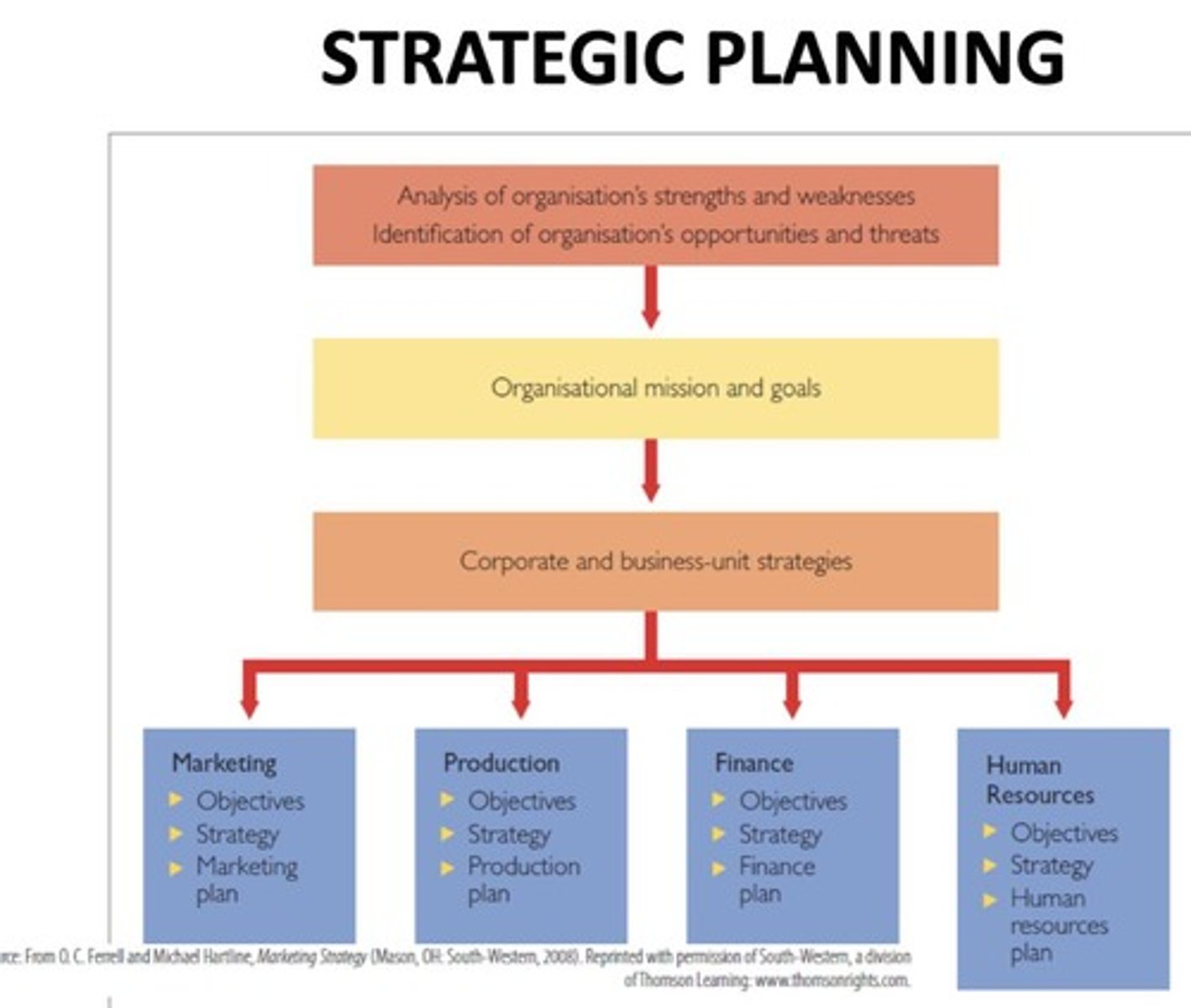 <p>To measure an organization's relevant strengths and weaknesses against threats and opportunities.</p>