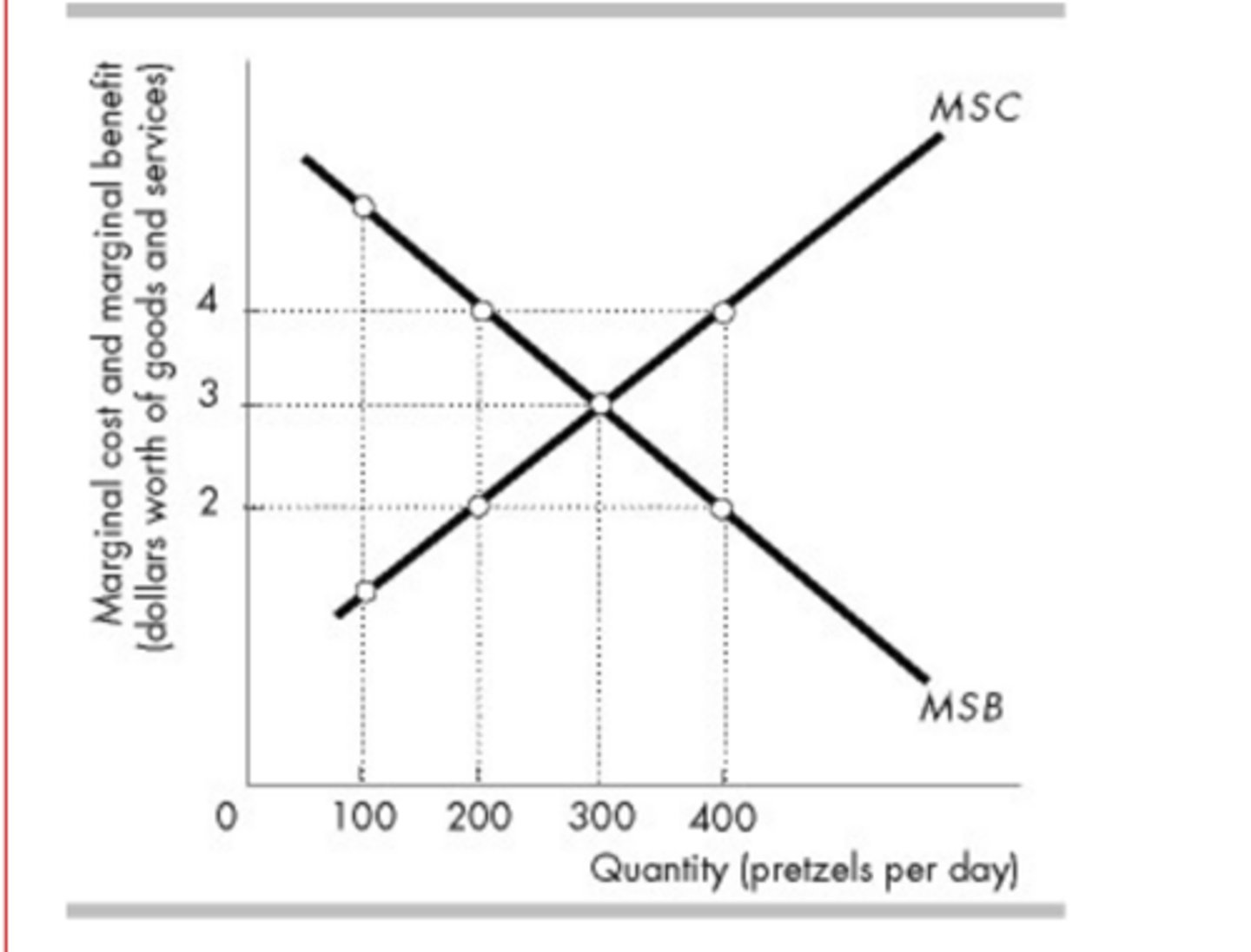 <p>consumers are willing to pay $2 for the 400th pretzel.</p>