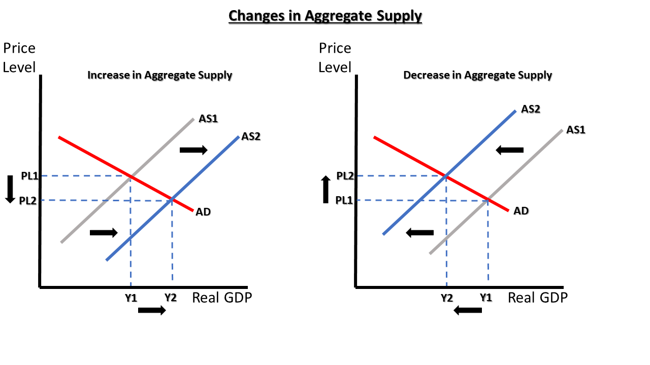 <p>Aggregate supply </p>