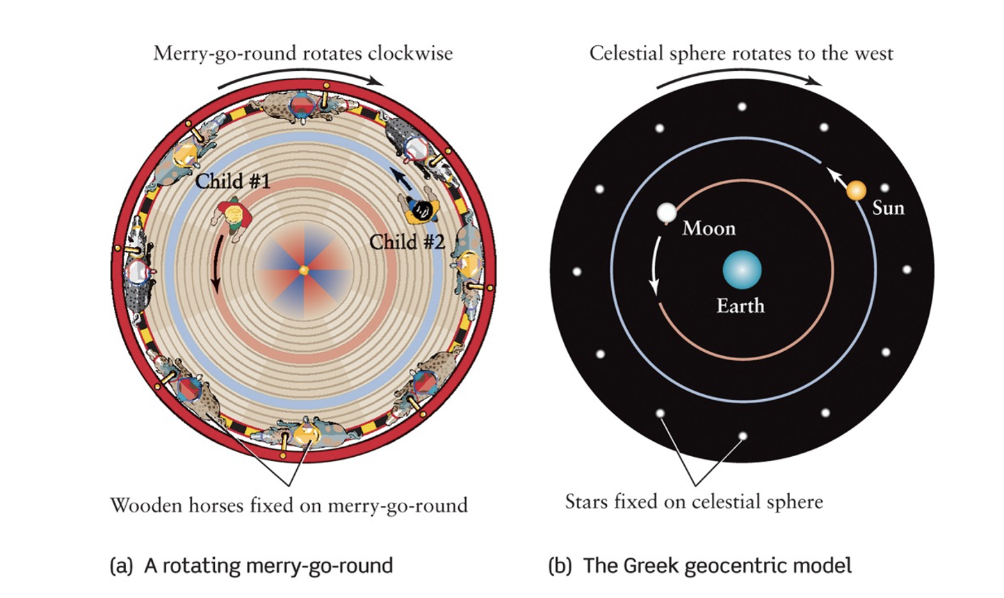 <p><span>An Earth-centered, or geocentric,model of the universe that posits the Earth as the stationary center around which the Sun, Moon, and stars orbit. </span></p>