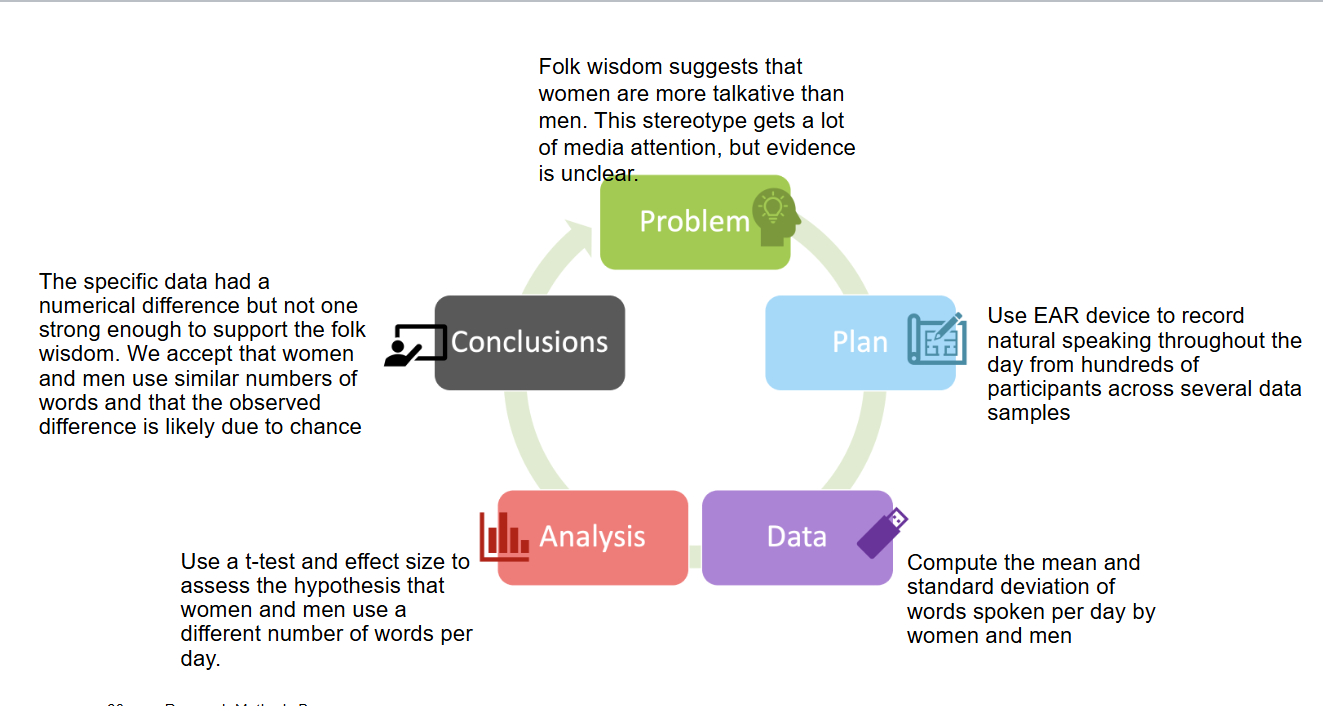 <ol><li><p>Problem</p></li><li><p>Plan</p></li><li><p>Data</p></li><li><p>Analysis</p></li><li><p>Conclusions</p></li></ol><p></p>