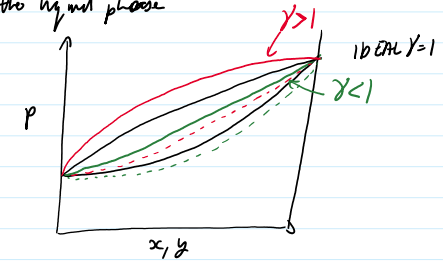 <p>there will be more of a component in the vapor phase from predicted by Raoult’s Law</p><p>the component doesn’t like its neighbor in the liquid phase</p>