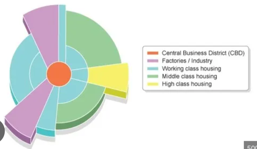 <p><mark data-color="unset" style="background-color: unset; color: inherit;">urban model that explains that cities grow in wedge-shaped sectors or corridors radiating from the Central Business District (CBD), influenced heavily by transportation routes (like railroads, roads, rivers)</mark><span><span>. This model shows specific land uses (industrial, low-income, middle-income, high-income housing) developing along these transportation lines, creating distinct sectors instead of just concentric rings, with wealthy areas moving further out along the "spine" and industry near transport hubs. </span></span></p>