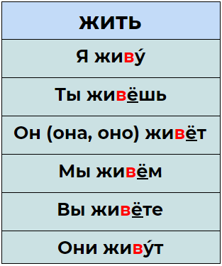 <p>Similar endings to Type 1 знать, but the stem is unpredictable </p>