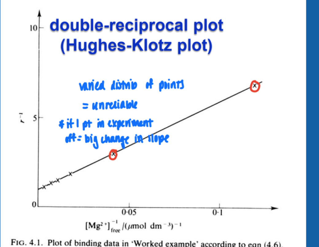 <ul><li><p>plot of 1/r v. 1/ [A]</p></li><li><p>varied distrib of points = unreliable</p></li><li><p>if 1 pt in experiment off = big change in slope</p></li><li><p>slope = Kd/n</p></li><li><p>y-intercept = n</p></li></ul><p></p>